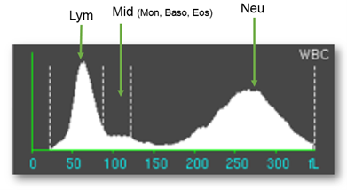 Histograma Recuento Total de Glóbulo Blancos