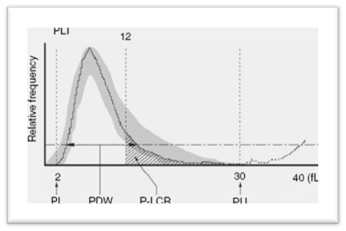 Histograma Recuento Total de Plaquetas